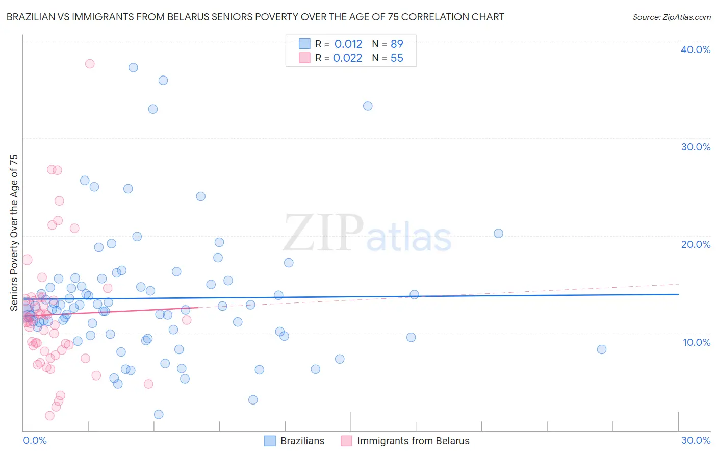 Brazilian vs Immigrants from Belarus Seniors Poverty Over the Age of 75