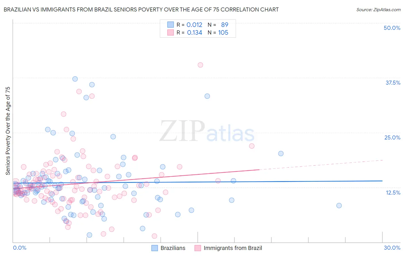 Brazilian vs Immigrants from Brazil Seniors Poverty Over the Age of 75