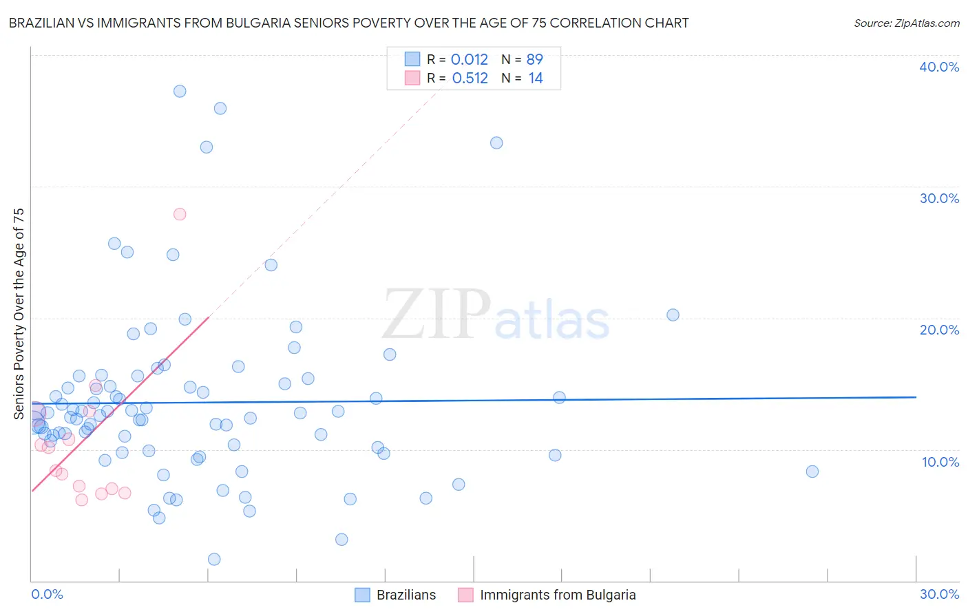 Brazilian vs Immigrants from Bulgaria Seniors Poverty Over the Age of 75