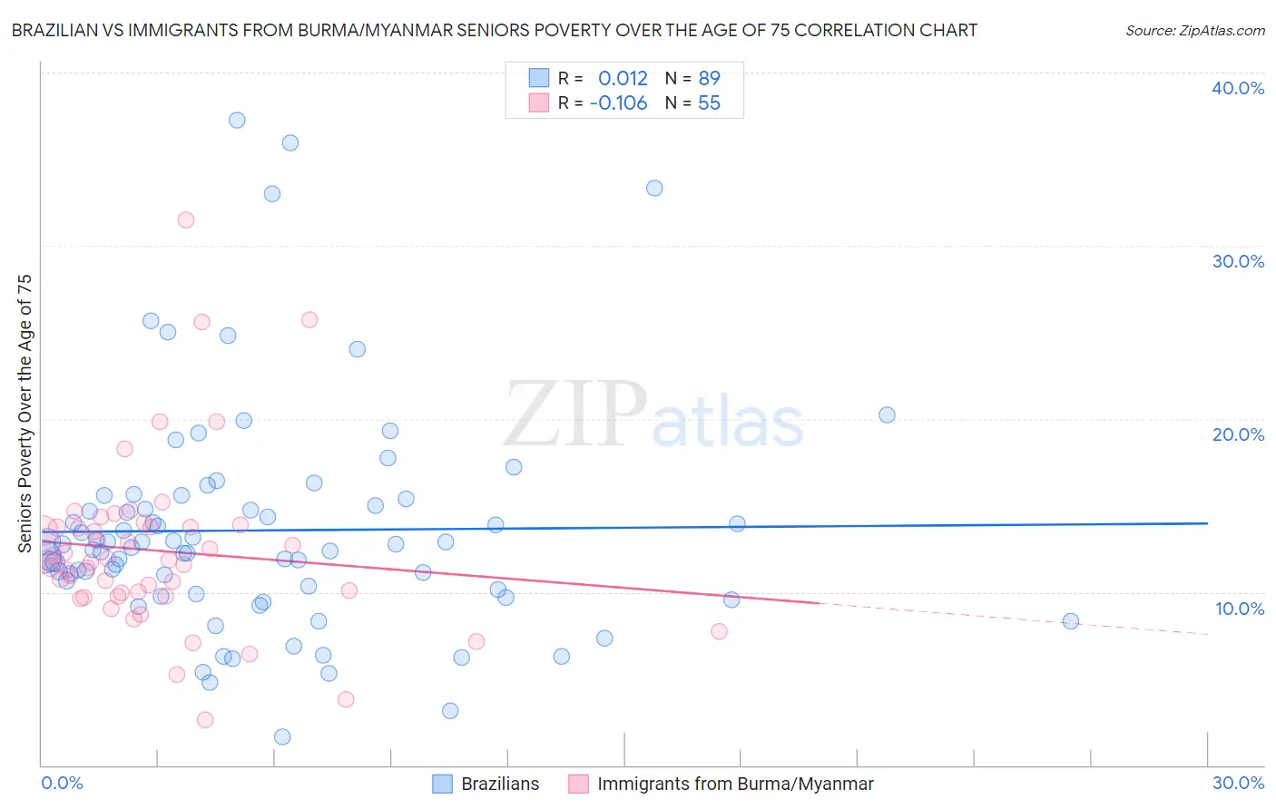 Brazilian vs Immigrants from Burma/Myanmar Seniors Poverty Over the Age of 75