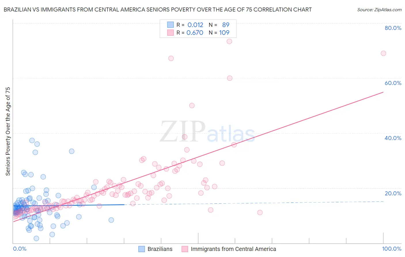 Brazilian vs Immigrants from Central America Seniors Poverty Over the Age of 75