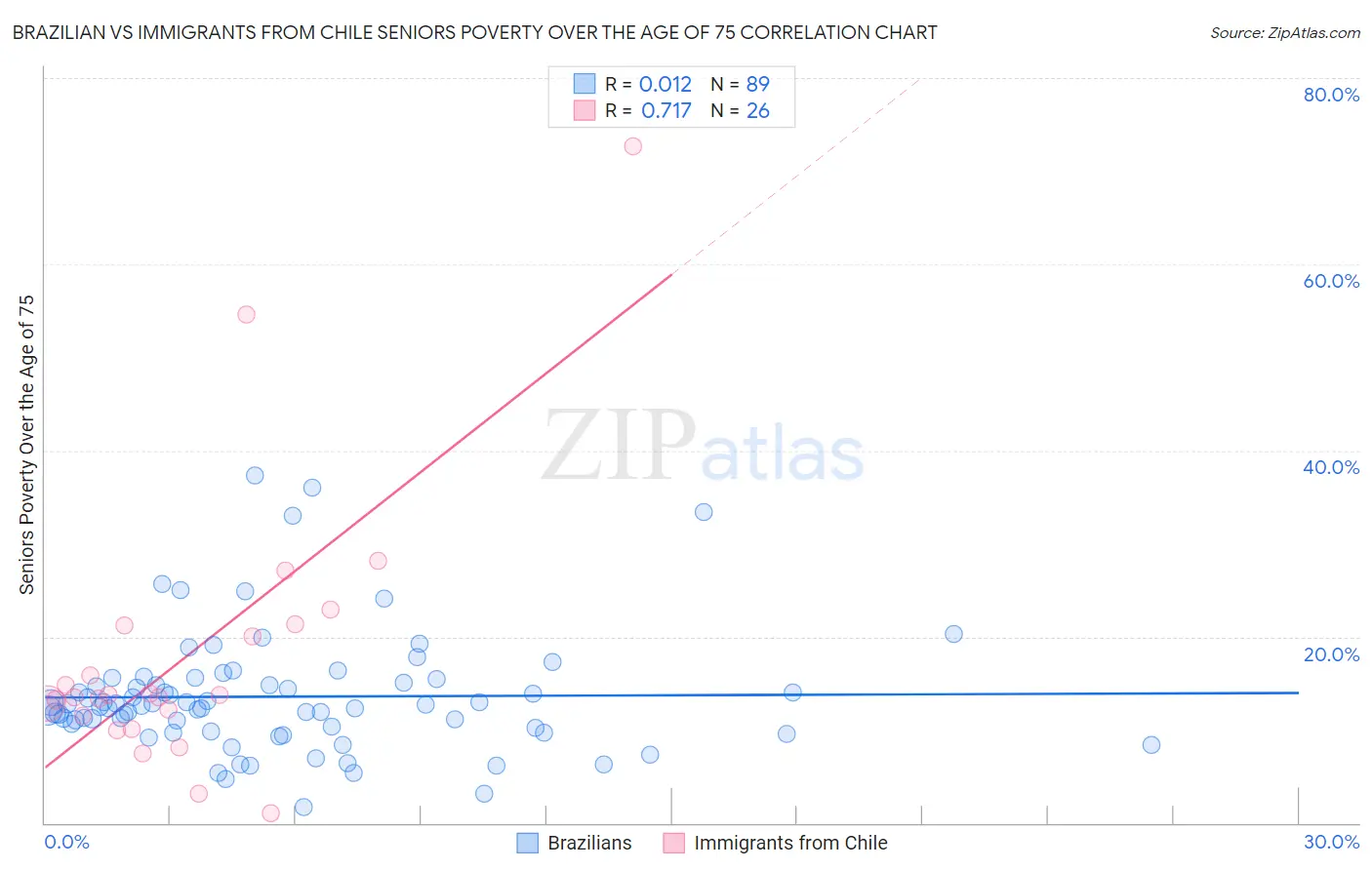 Brazilian vs Immigrants from Chile Seniors Poverty Over the Age of 75