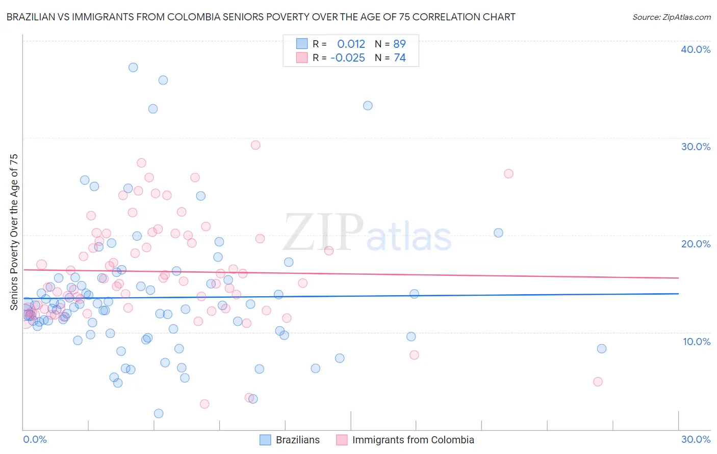 Brazilian vs Immigrants from Colombia Seniors Poverty Over the Age of 75