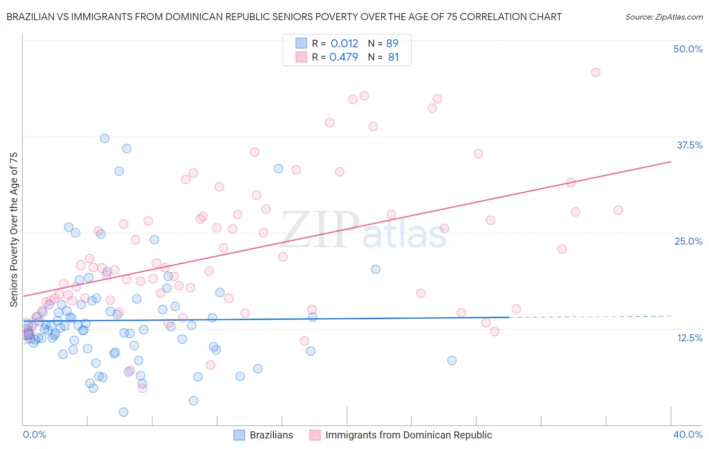 Brazilian vs Immigrants from Dominican Republic Seniors Poverty Over the Age of 75