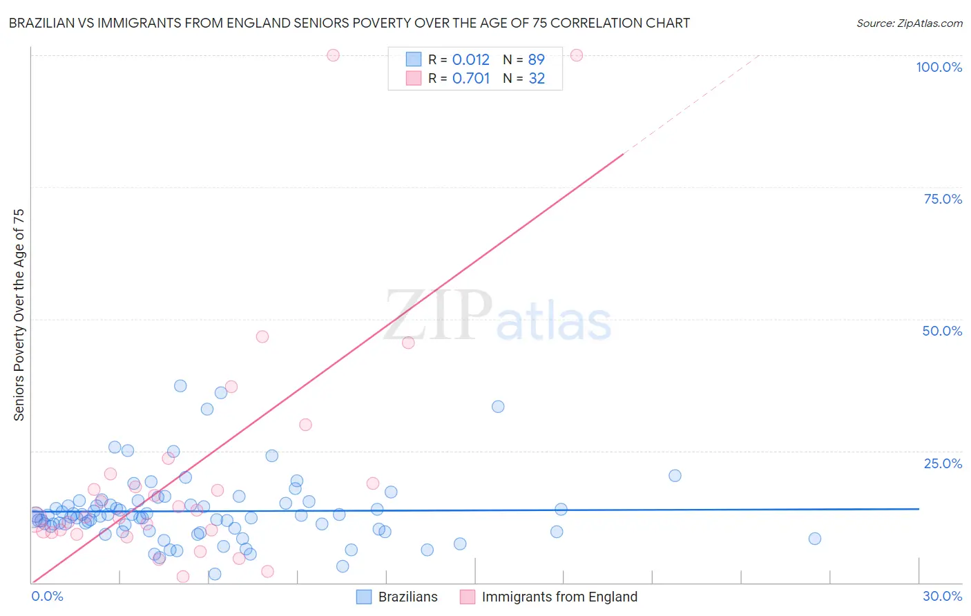Brazilian vs Immigrants from England Seniors Poverty Over the Age of 75