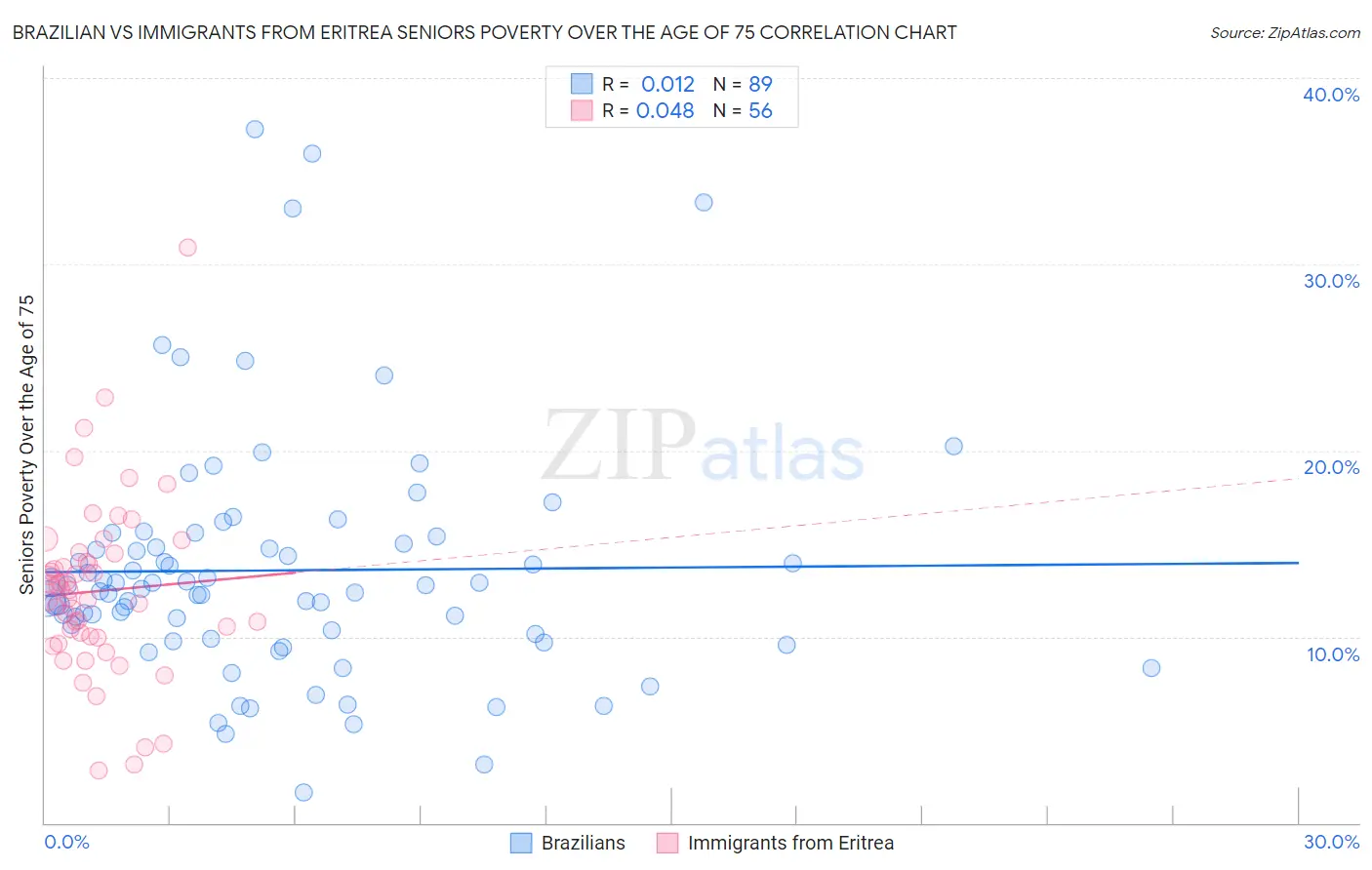 Brazilian vs Immigrants from Eritrea Seniors Poverty Over the Age of 75