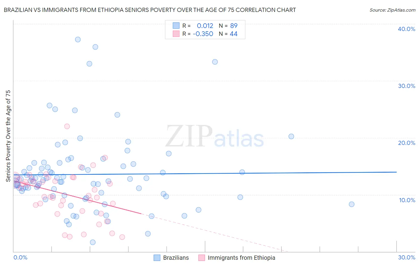 Brazilian vs Immigrants from Ethiopia Seniors Poverty Over the Age of 75