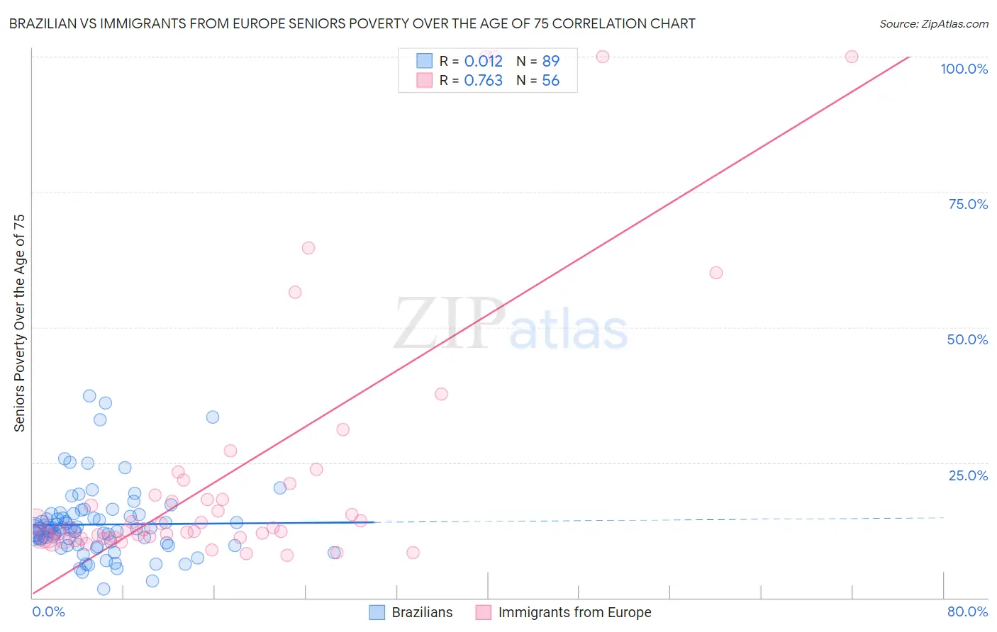 Brazilian vs Immigrants from Europe Seniors Poverty Over the Age of 75