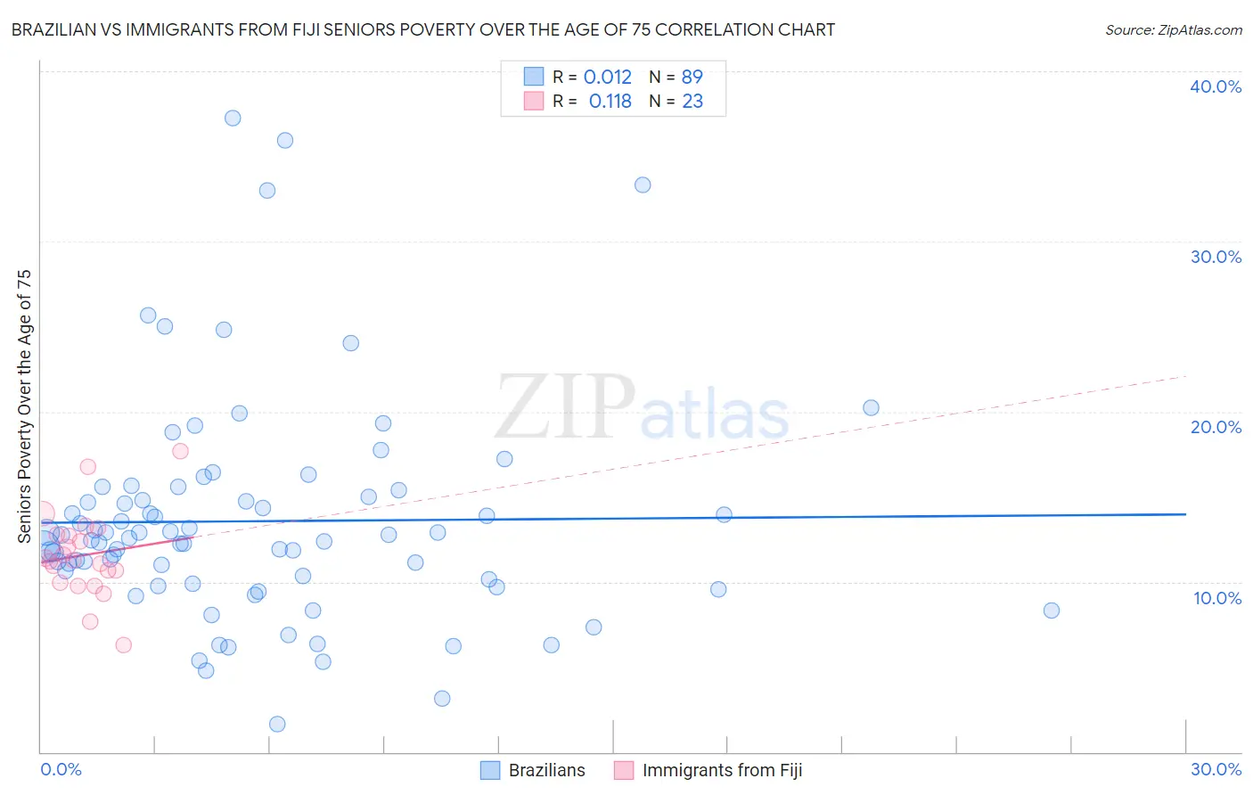 Brazilian vs Immigrants from Fiji Seniors Poverty Over the Age of 75