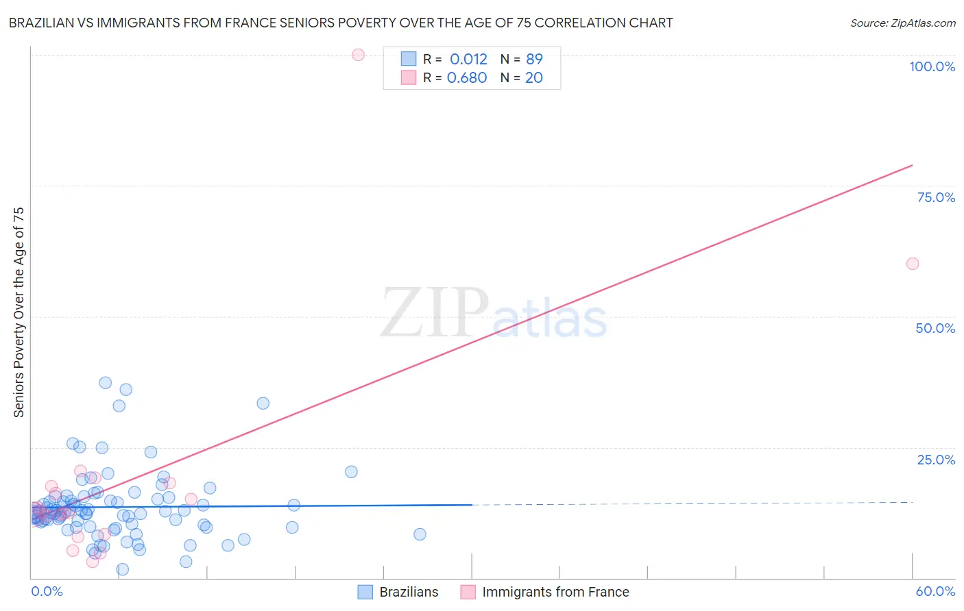 Brazilian vs Immigrants from France Seniors Poverty Over the Age of 75