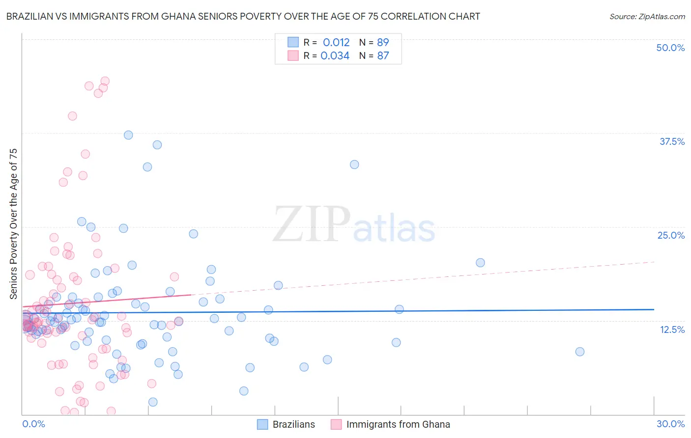 Brazilian vs Immigrants from Ghana Seniors Poverty Over the Age of 75