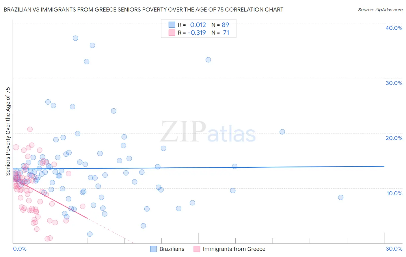 Brazilian vs Immigrants from Greece Seniors Poverty Over the Age of 75