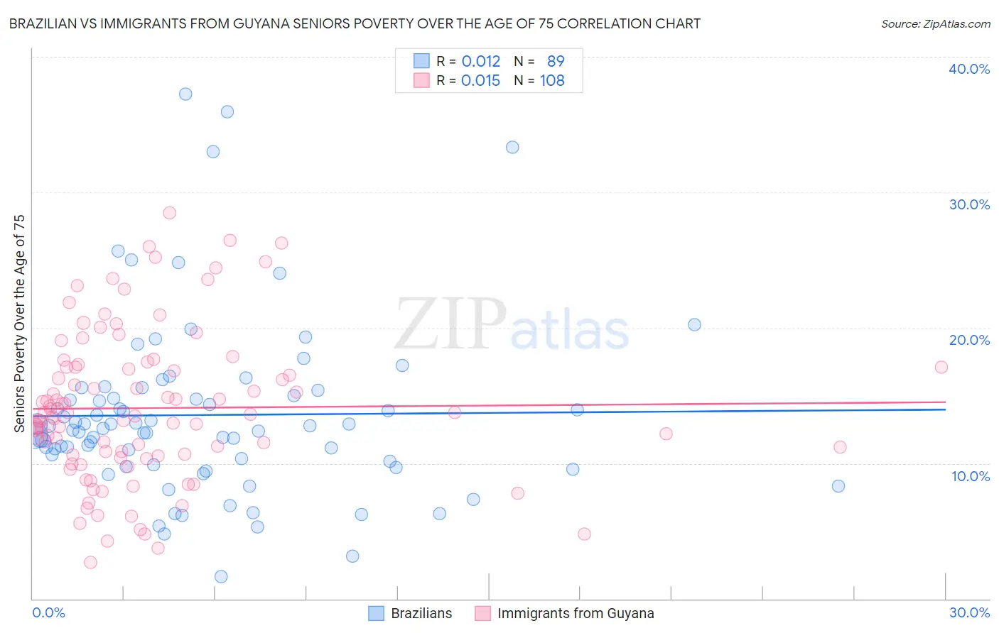 Brazilian vs Immigrants from Guyana Seniors Poverty Over the Age of 75