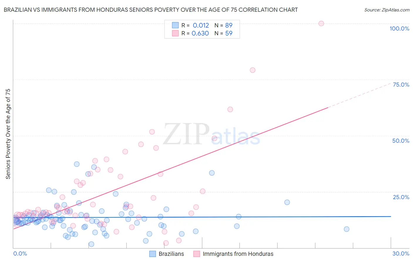 Brazilian vs Immigrants from Honduras Seniors Poverty Over the Age of 75