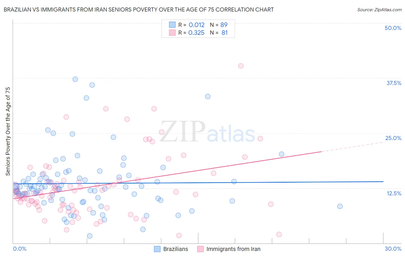 Brazilian vs Immigrants from Iran Seniors Poverty Over the Age of 75