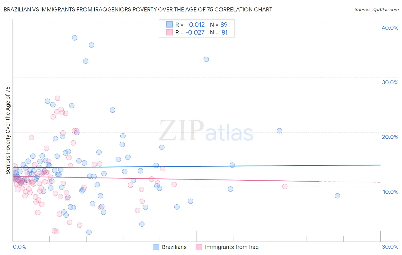 Brazilian vs Immigrants from Iraq Seniors Poverty Over the Age of 75