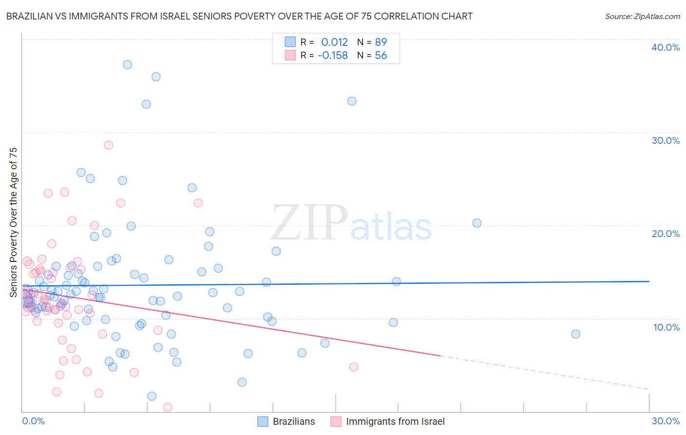 Brazilian vs Immigrants from Israel Seniors Poverty Over the Age of 75