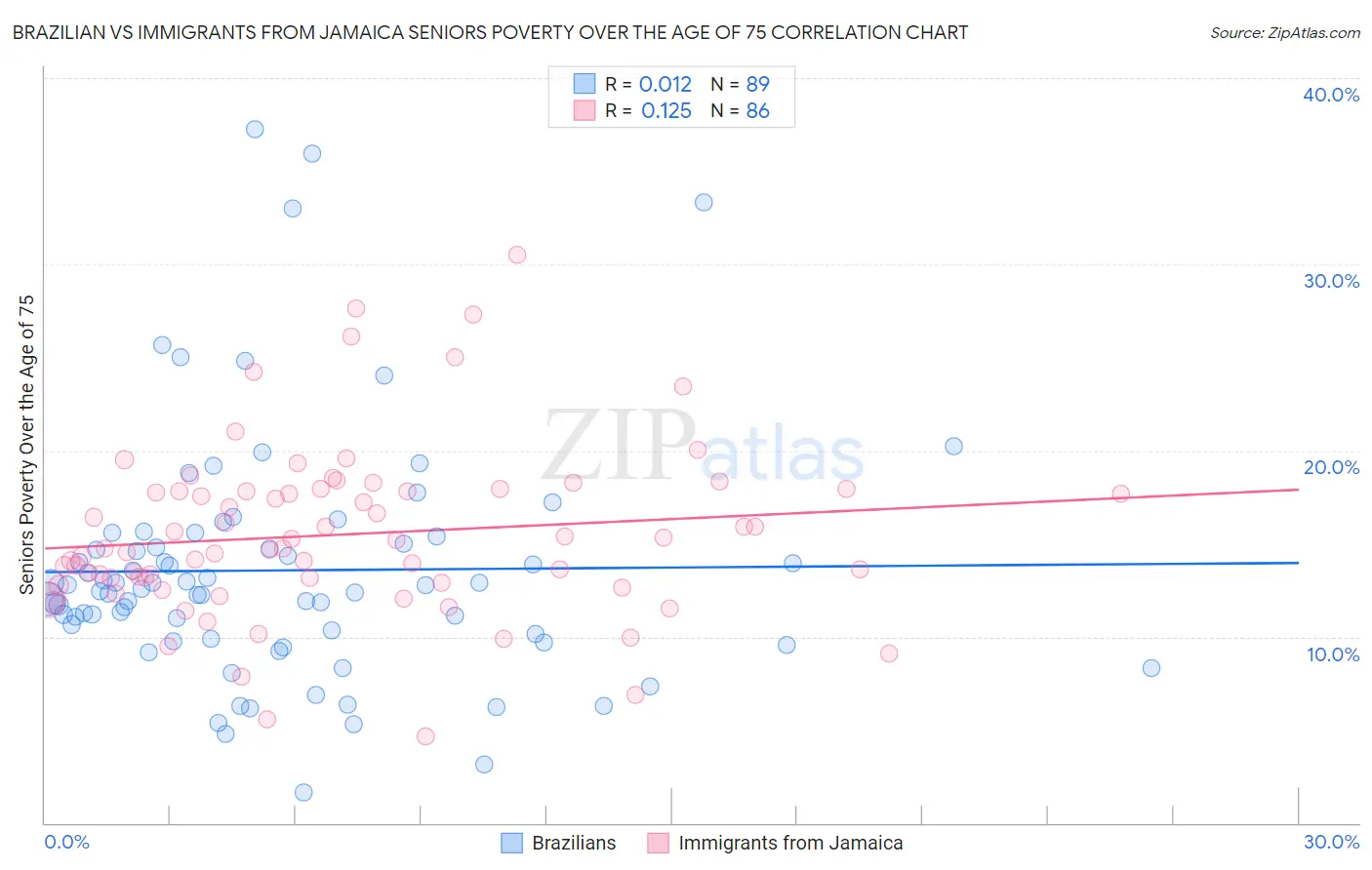 Brazilian vs Immigrants from Jamaica Seniors Poverty Over the Age of 75