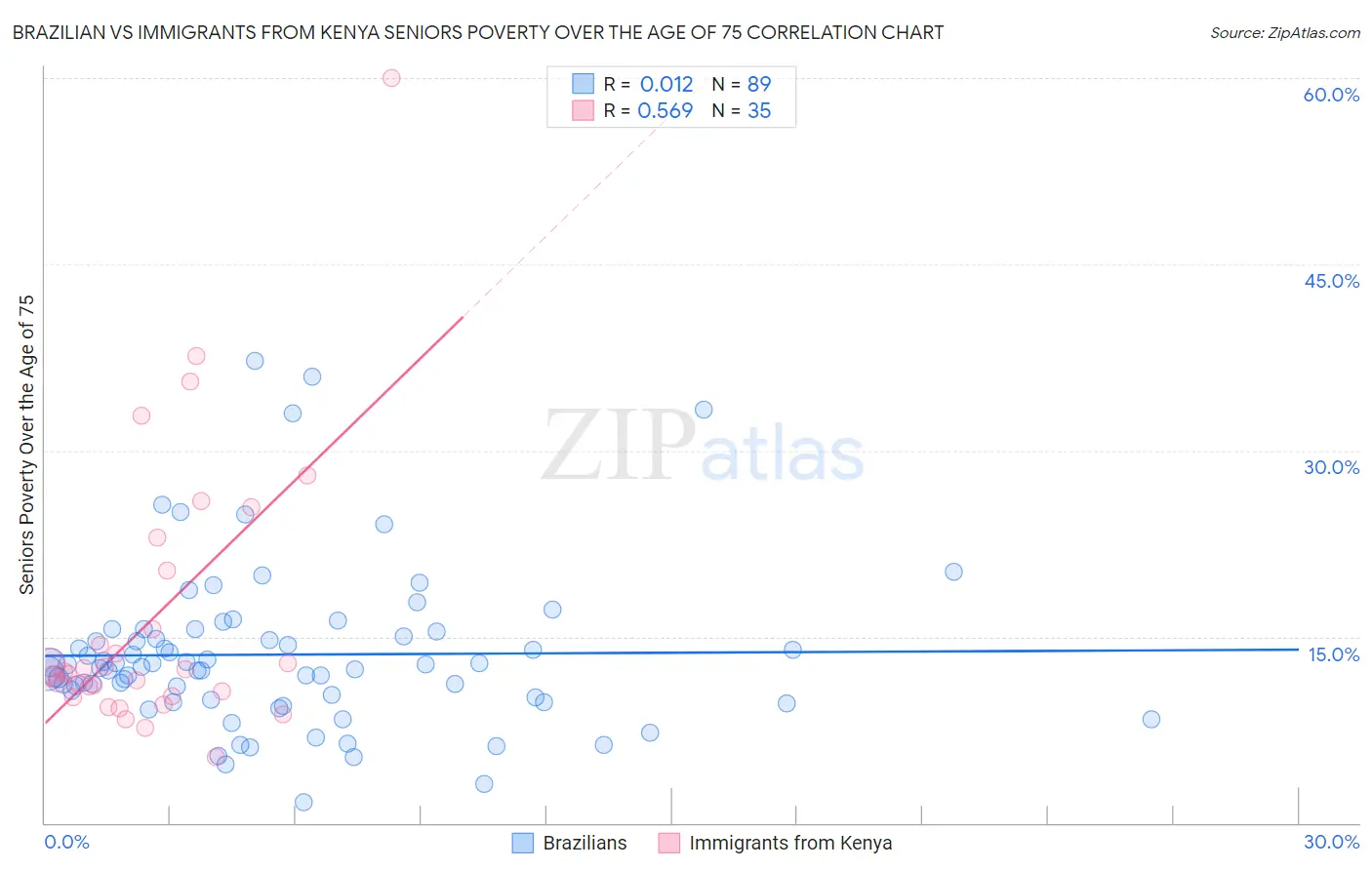 Brazilian vs Immigrants from Kenya Seniors Poverty Over the Age of 75