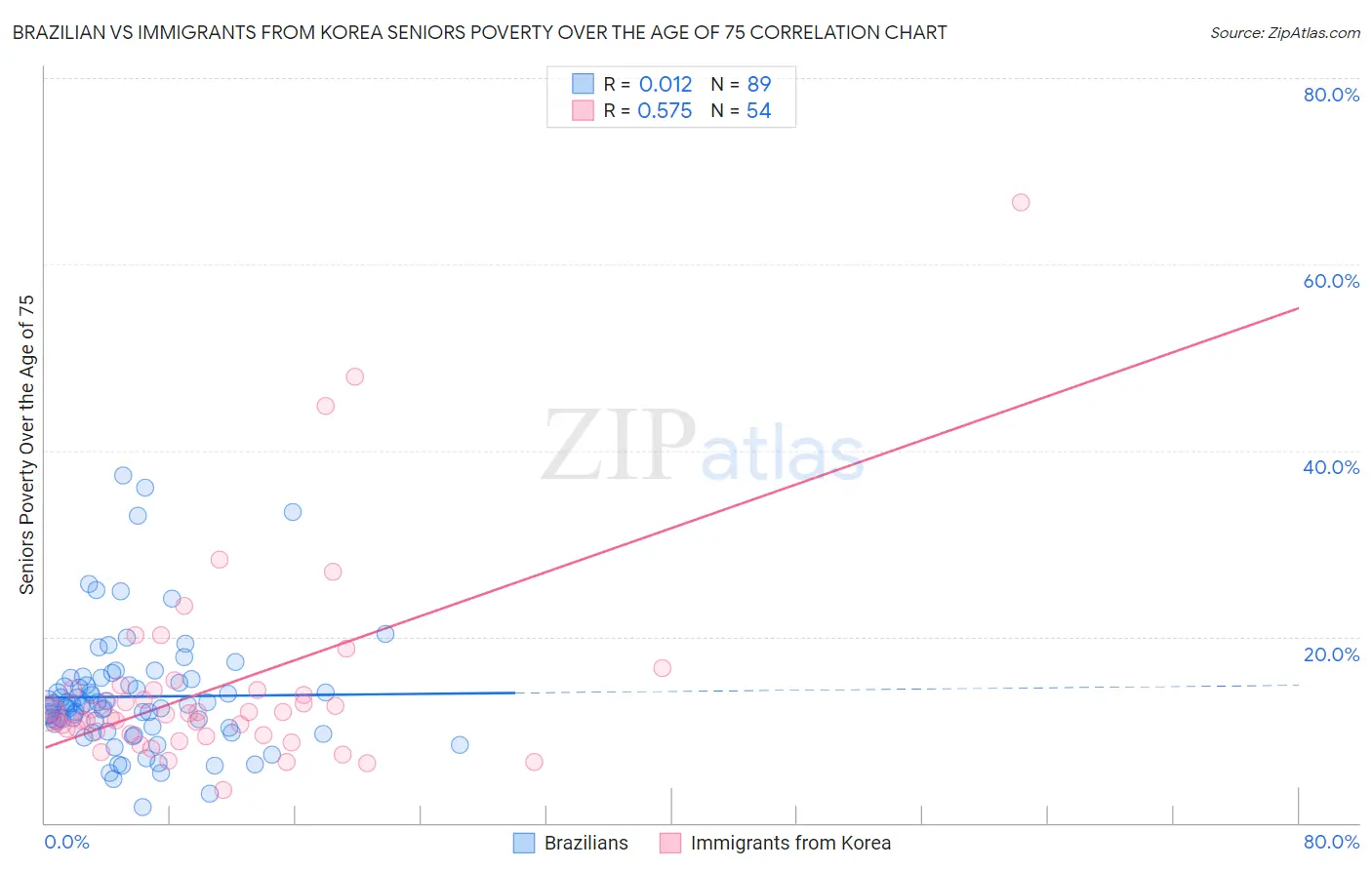 Brazilian vs Immigrants from Korea Seniors Poverty Over the Age of 75