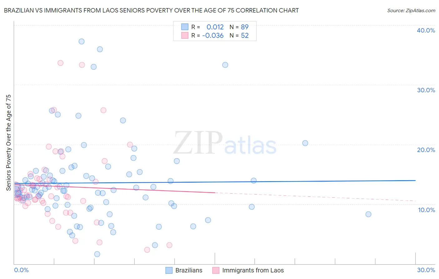Brazilian vs Immigrants from Laos Seniors Poverty Over the Age of 75