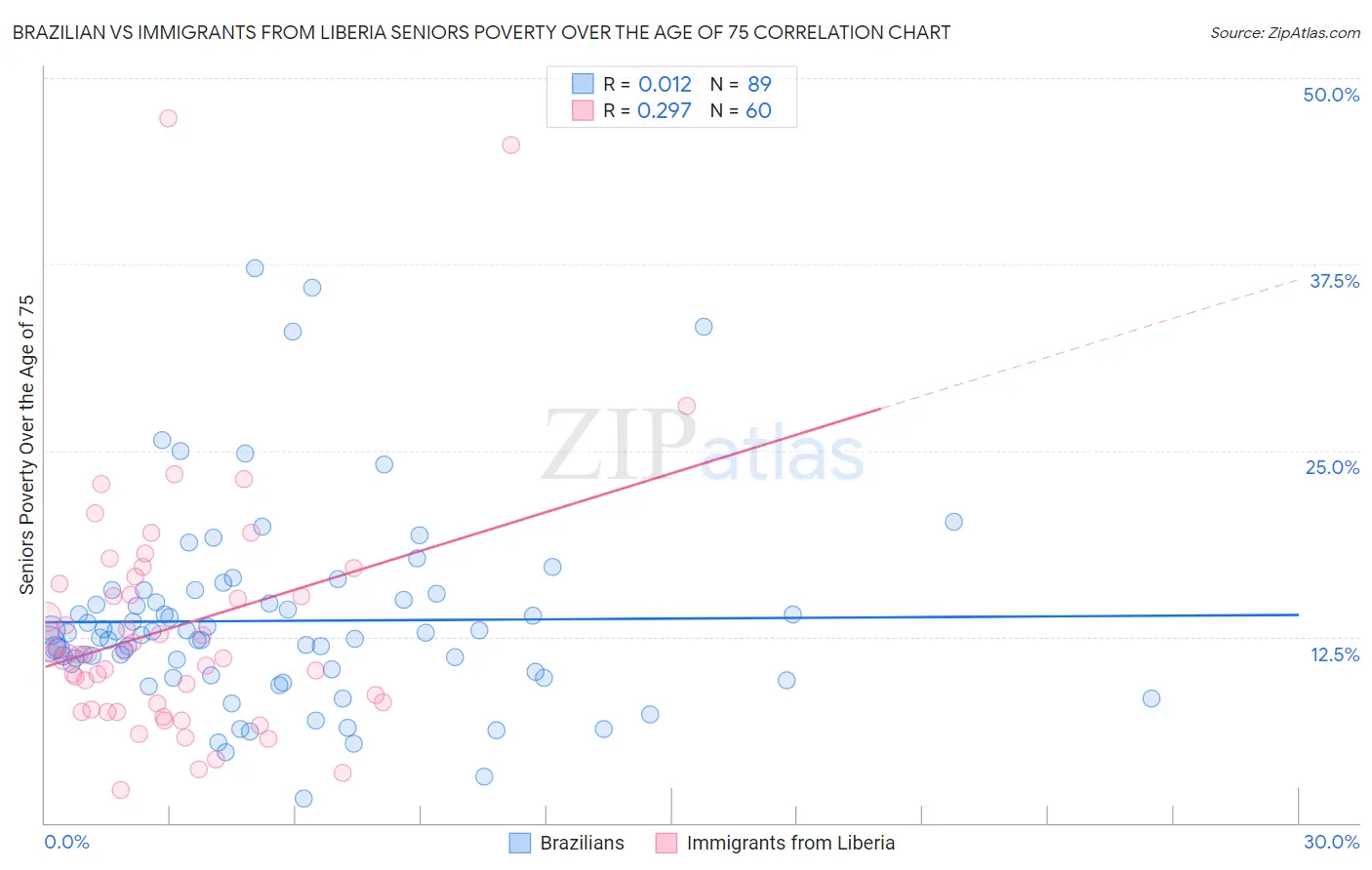 Brazilian vs Immigrants from Liberia Seniors Poverty Over the Age of 75