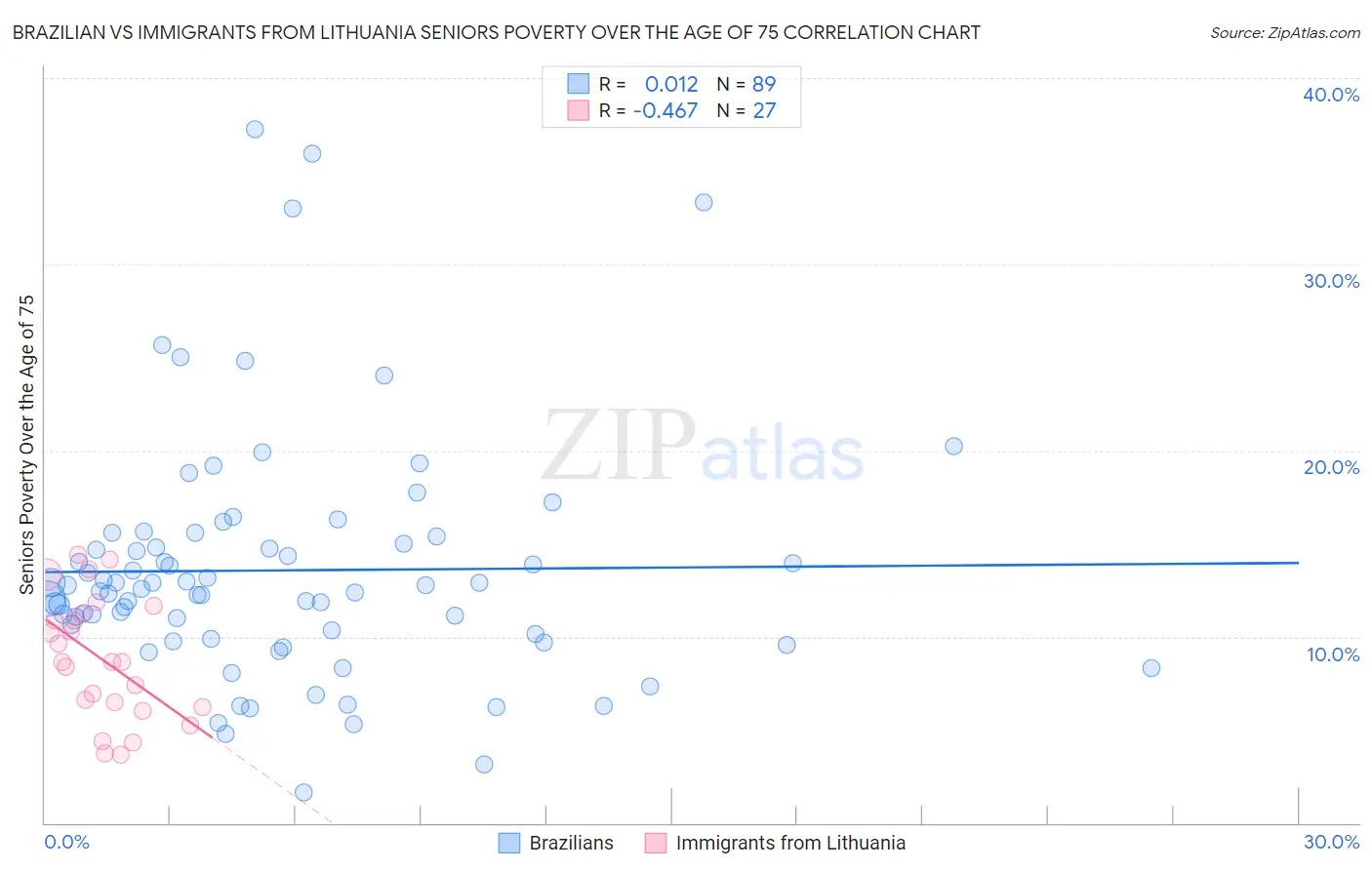 Brazilian vs Immigrants from Lithuania Seniors Poverty Over the Age of 75