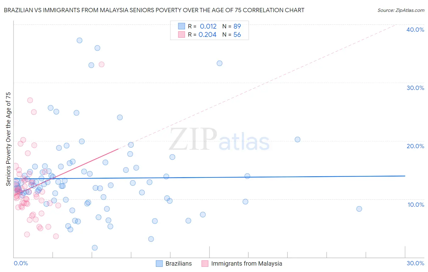 Brazilian vs Immigrants from Malaysia Seniors Poverty Over the Age of 75