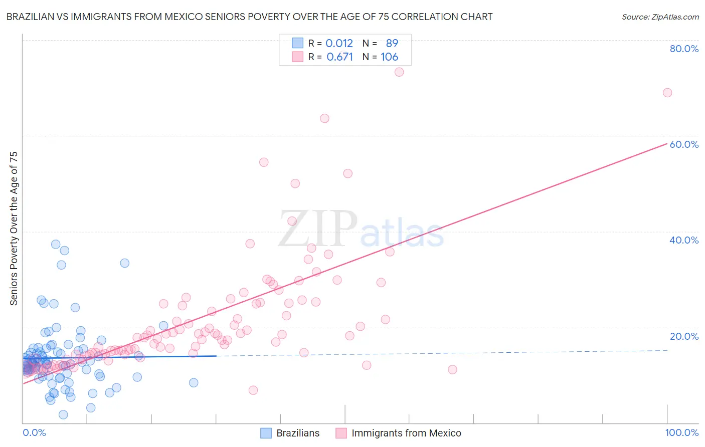 Brazilian vs Immigrants from Mexico Seniors Poverty Over the Age of 75