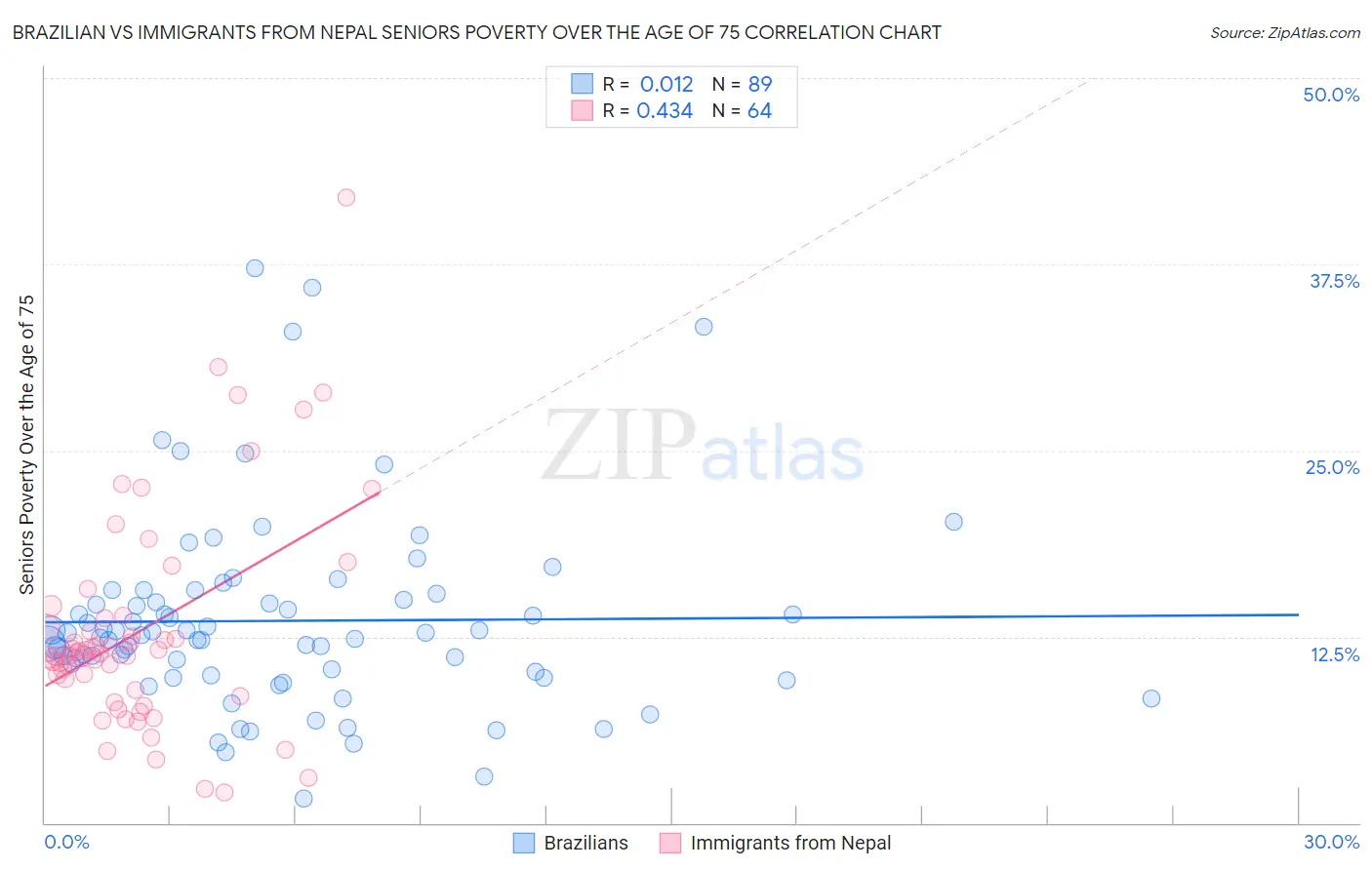 Brazilian vs Immigrants from Nepal Seniors Poverty Over the Age of 75