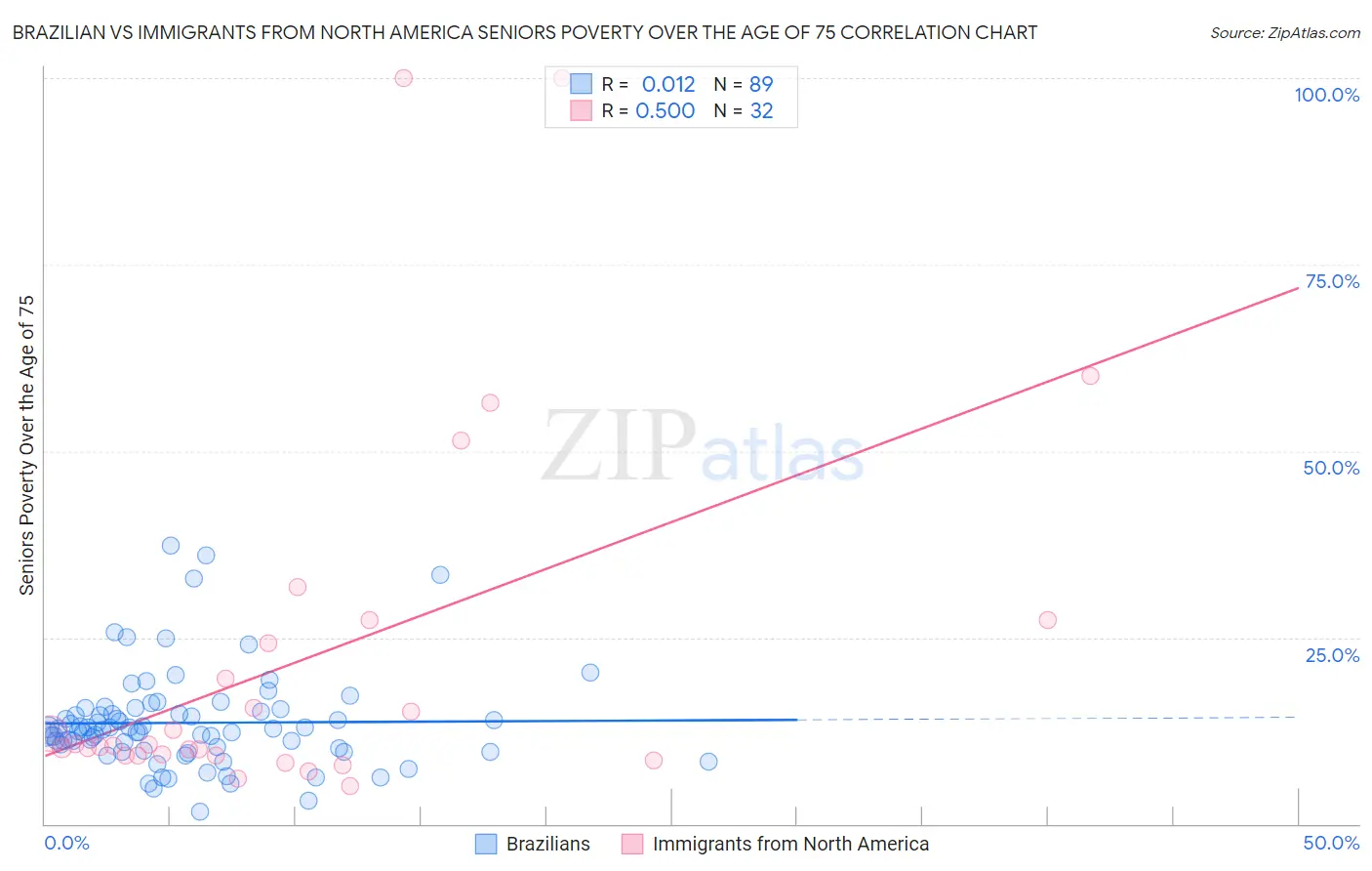 Brazilian vs Immigrants from North America Seniors Poverty Over the Age of 75