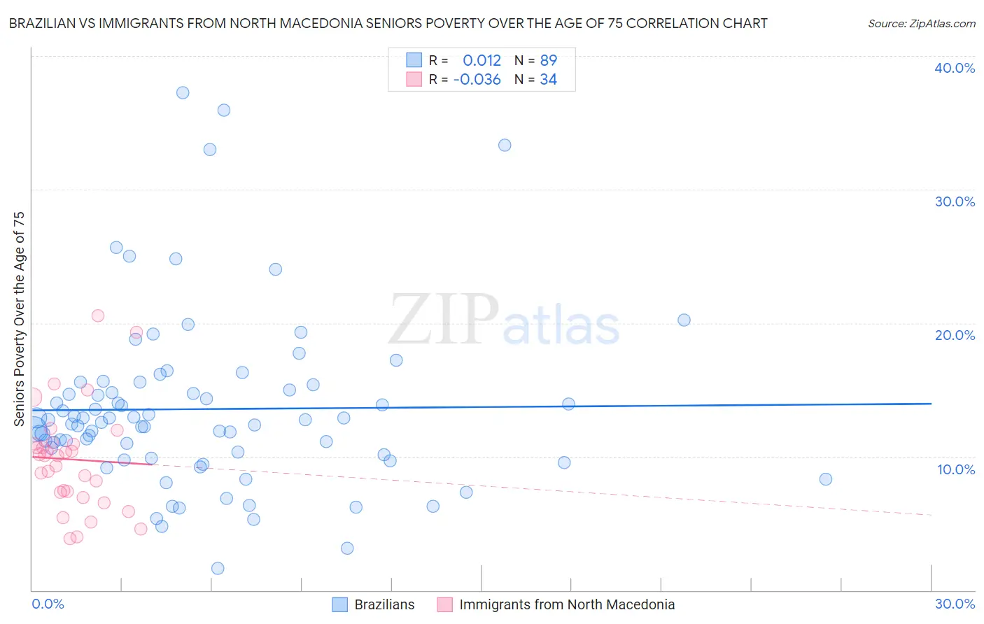 Brazilian vs Immigrants from North Macedonia Seniors Poverty Over the Age of 75