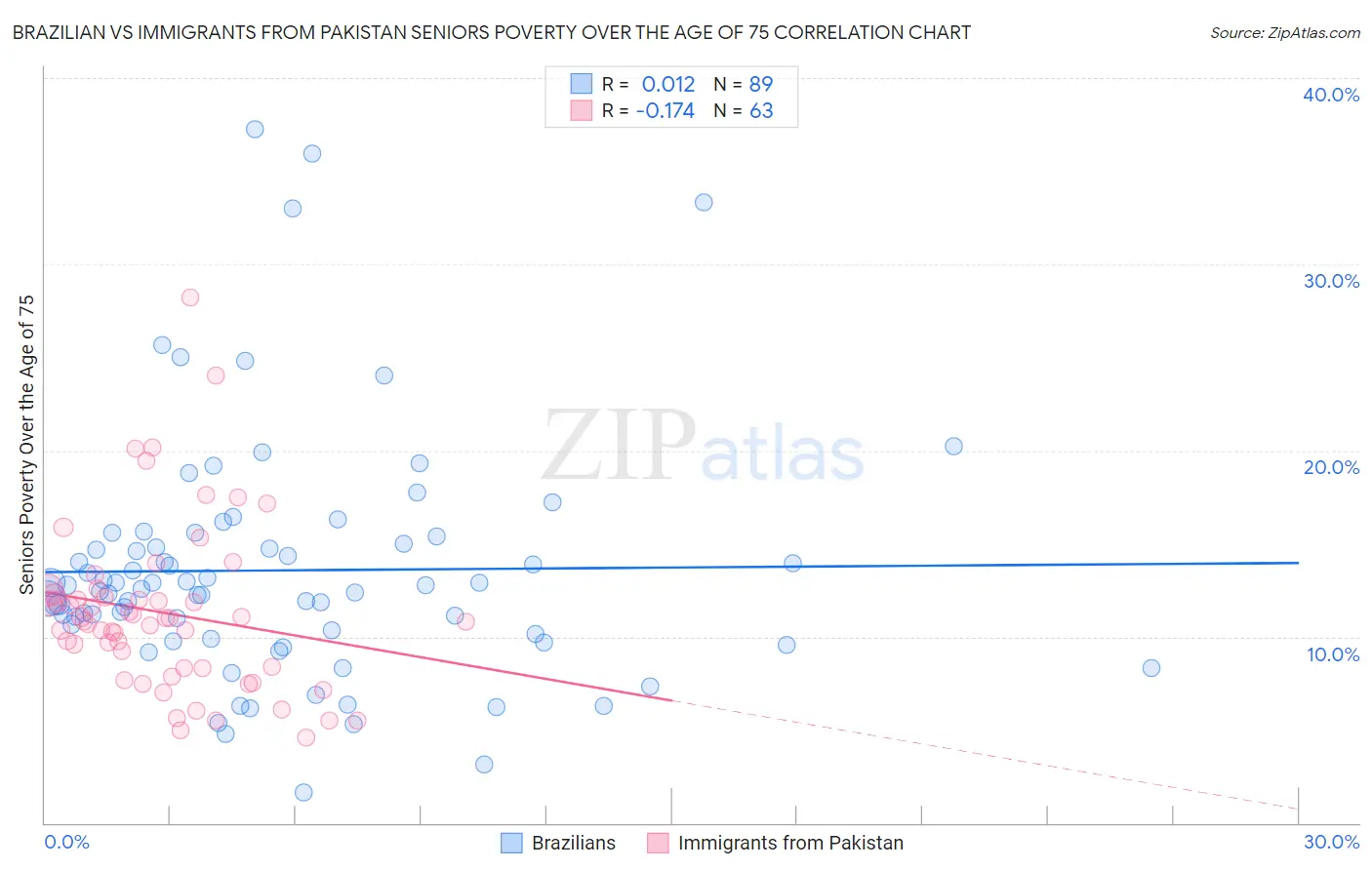 Brazilian vs Immigrants from Pakistan Seniors Poverty Over the Age of 75