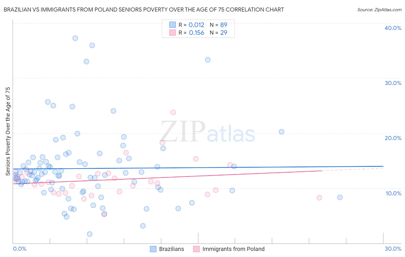 Brazilian vs Immigrants from Poland Seniors Poverty Over the Age of 75