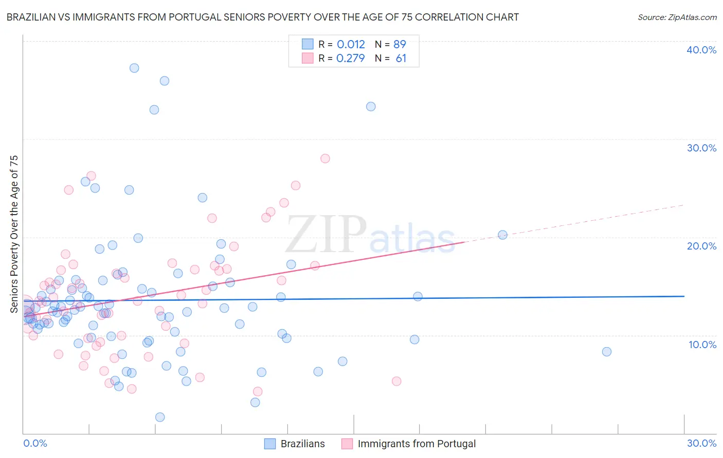 Brazilian vs Immigrants from Portugal Seniors Poverty Over the Age of 75