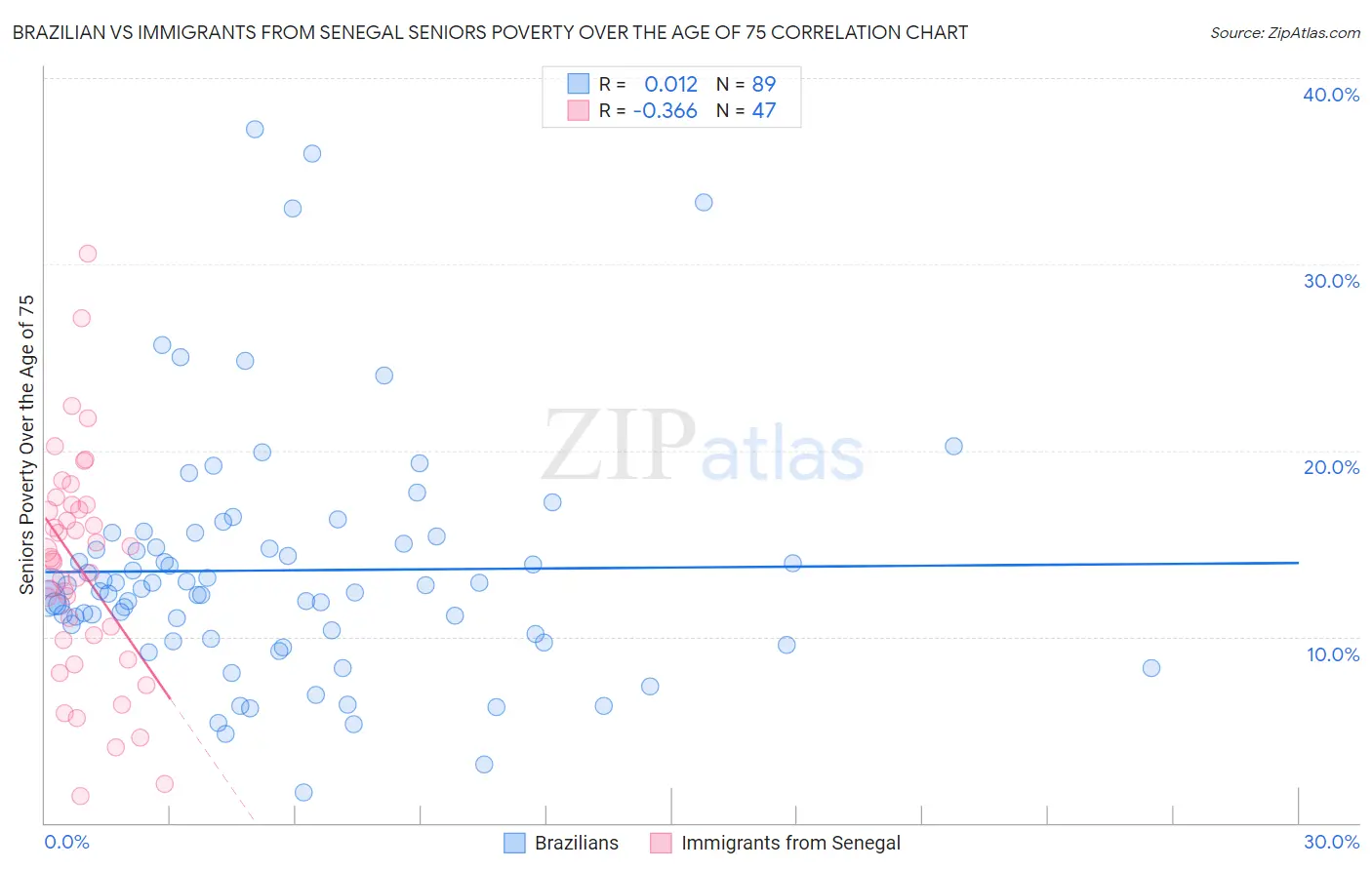 Brazilian vs Immigrants from Senegal Seniors Poverty Over the Age of 75