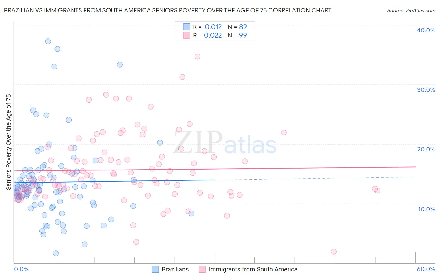 Brazilian vs Immigrants from South America Seniors Poverty Over the Age of 75