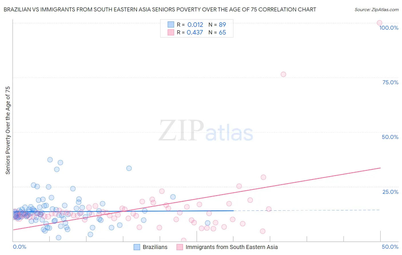 Brazilian vs Immigrants from South Eastern Asia Seniors Poverty Over the Age of 75