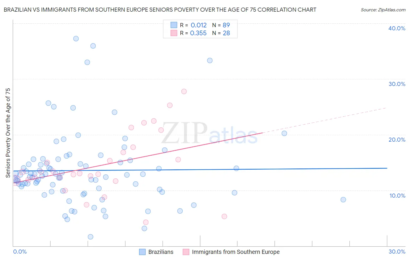 Brazilian vs Immigrants from Southern Europe Seniors Poverty Over the Age of 75