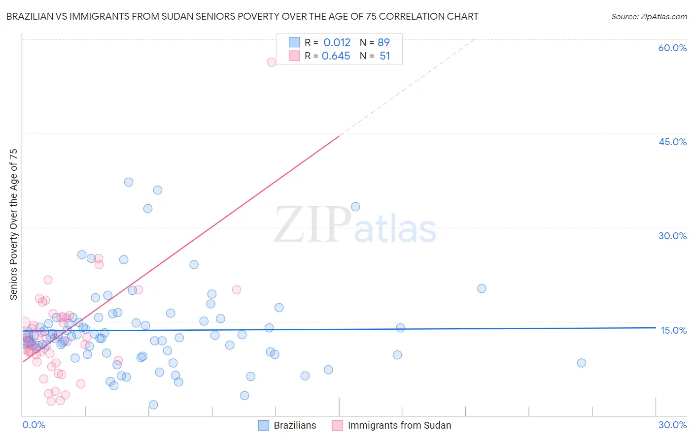 Brazilian vs Immigrants from Sudan Seniors Poverty Over the Age of 75