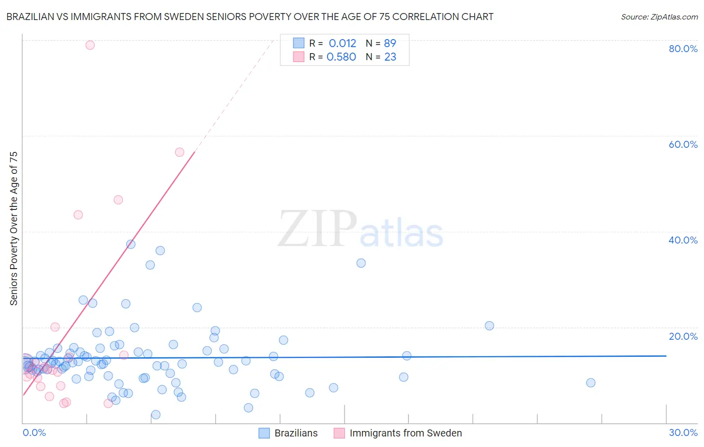 Brazilian vs Immigrants from Sweden Seniors Poverty Over the Age of 75