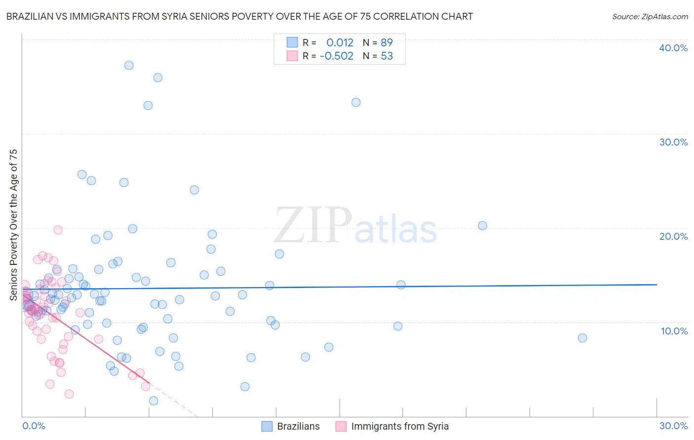 Brazilian vs Immigrants from Syria Seniors Poverty Over the Age of 75