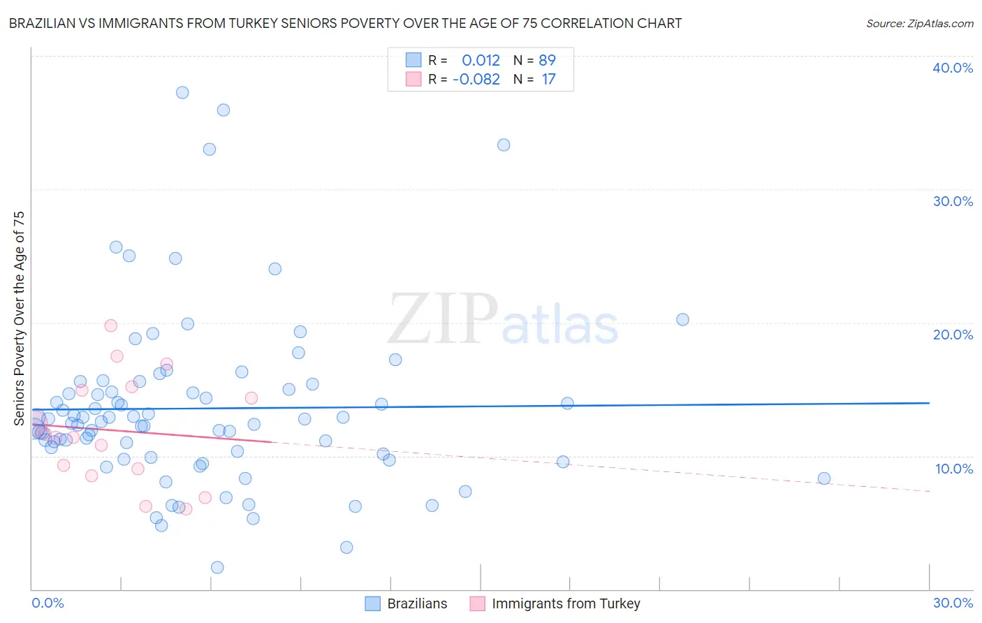 Brazilian vs Immigrants from Turkey Seniors Poverty Over the Age of 75
