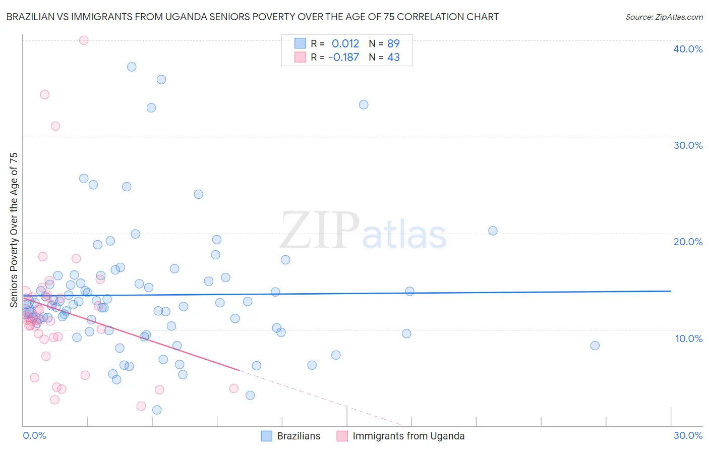 Brazilian vs Immigrants from Uganda Seniors Poverty Over the Age of 75