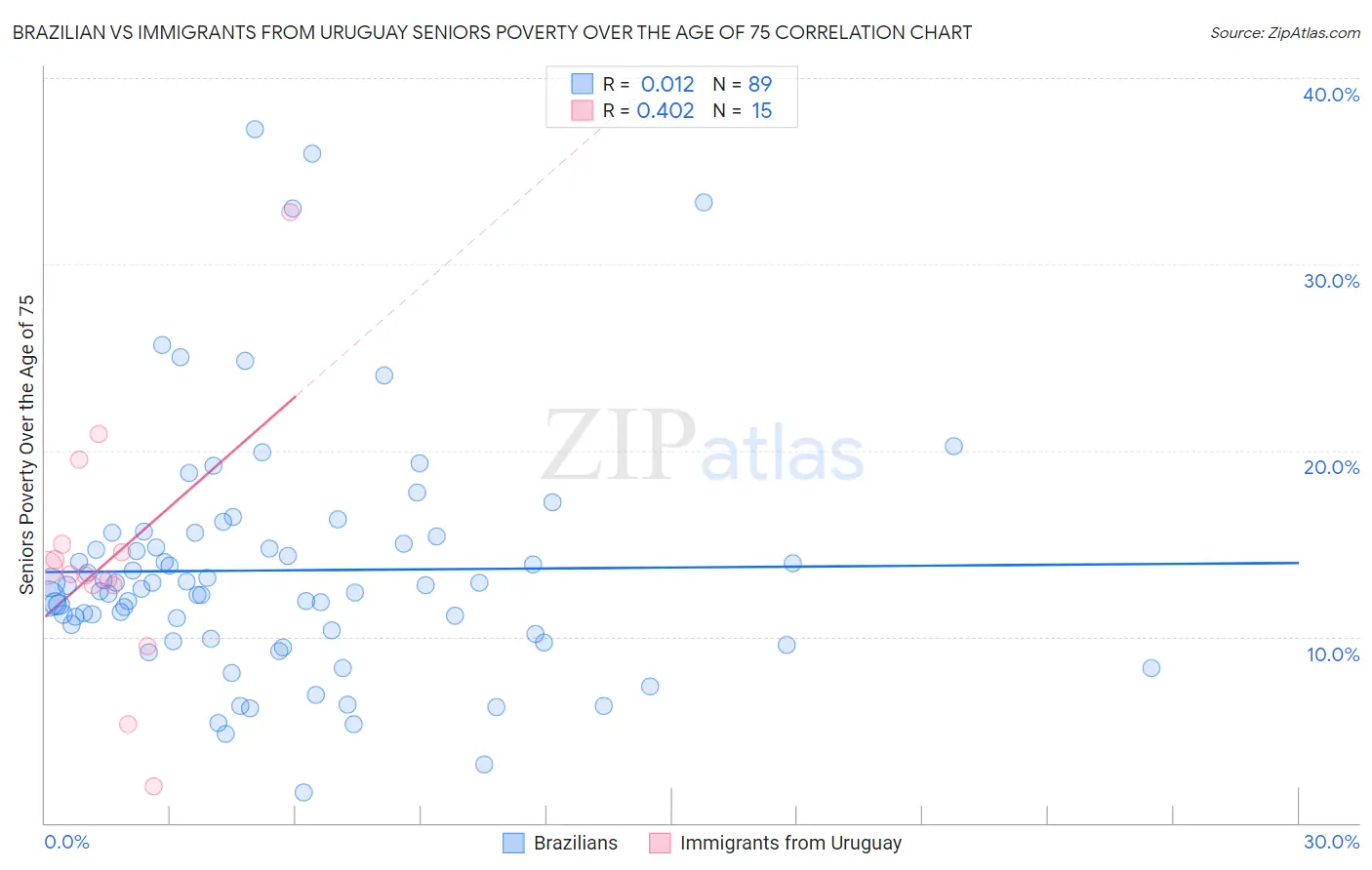 Brazilian vs Immigrants from Uruguay Seniors Poverty Over the Age of 75