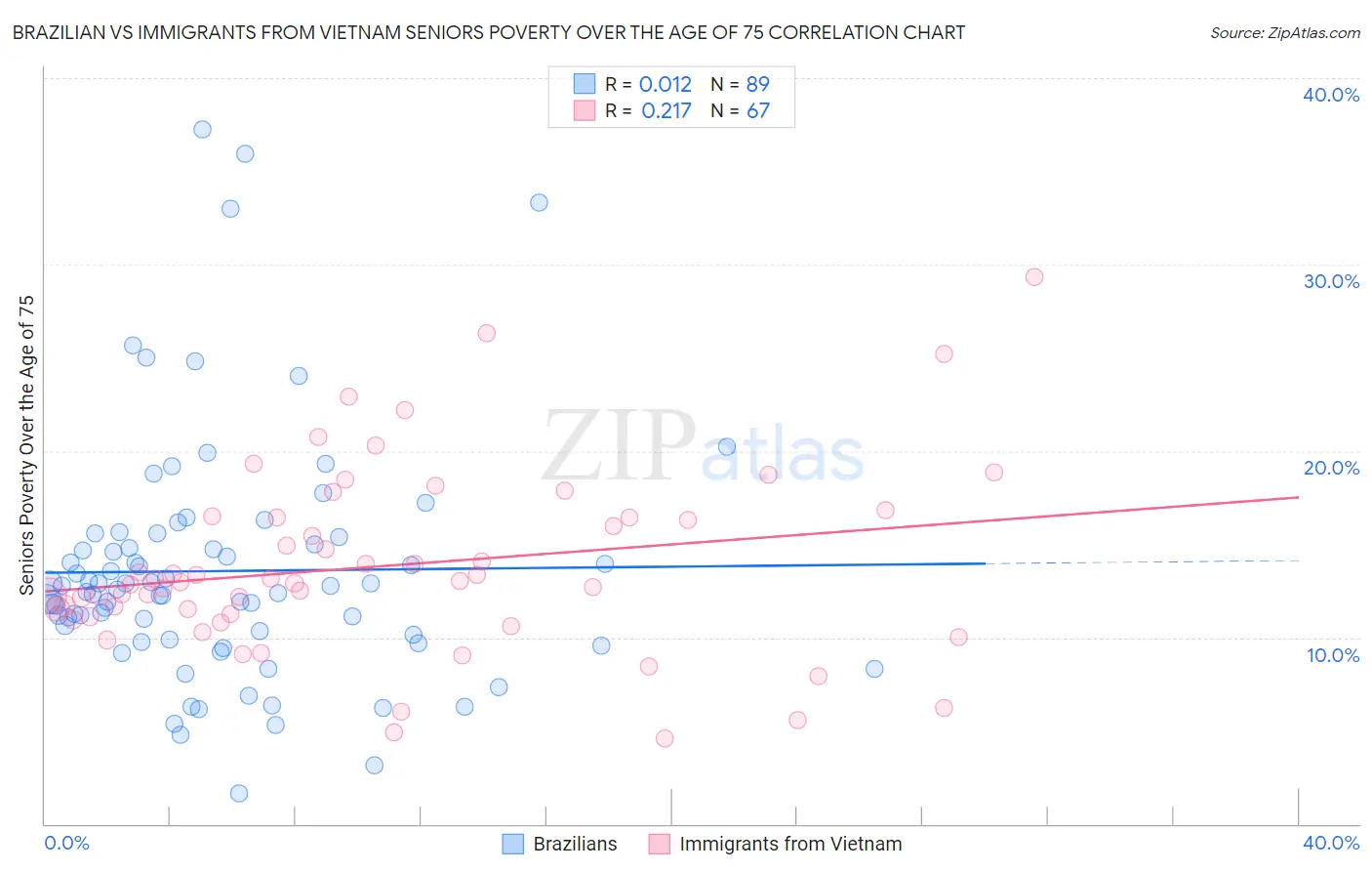 Brazilian vs Immigrants from Vietnam Seniors Poverty Over the Age of 75