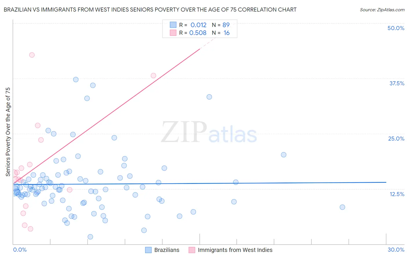 Brazilian vs Immigrants from West Indies Seniors Poverty Over the Age of 75