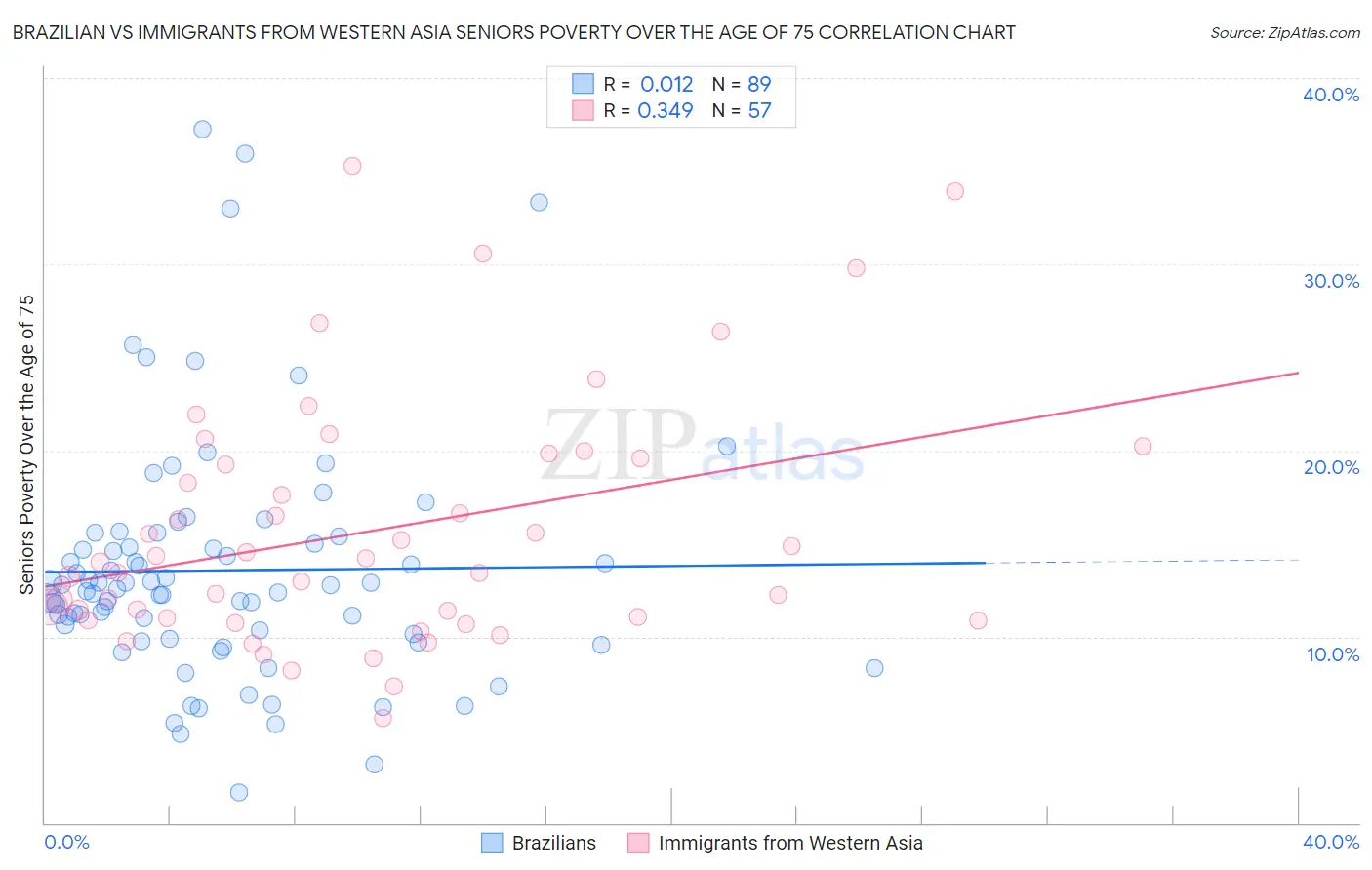 Brazilian vs Immigrants from Western Asia Seniors Poverty Over the Age of 75