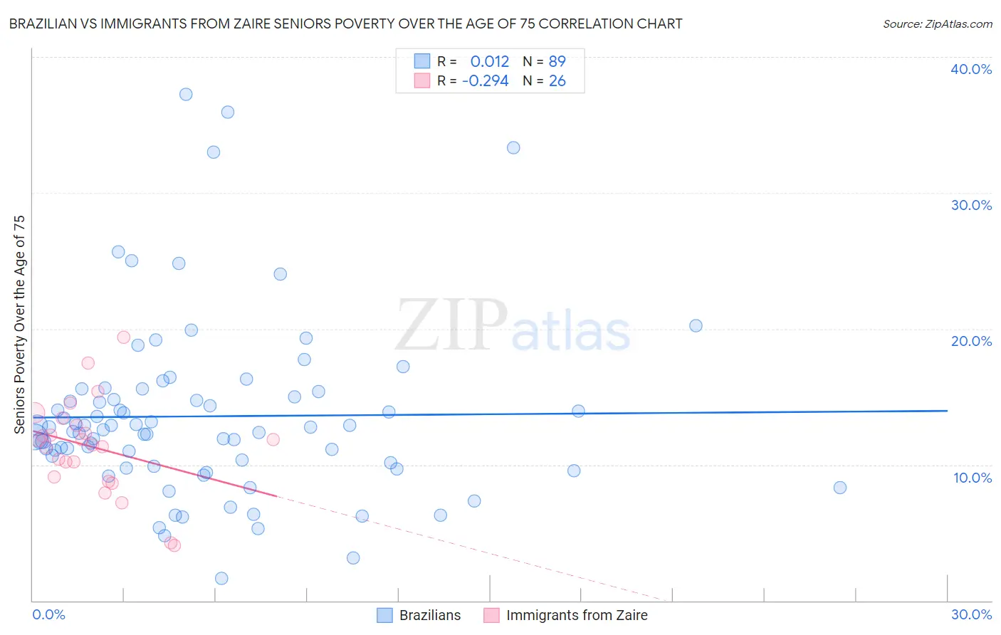 Brazilian vs Immigrants from Zaire Seniors Poverty Over the Age of 75