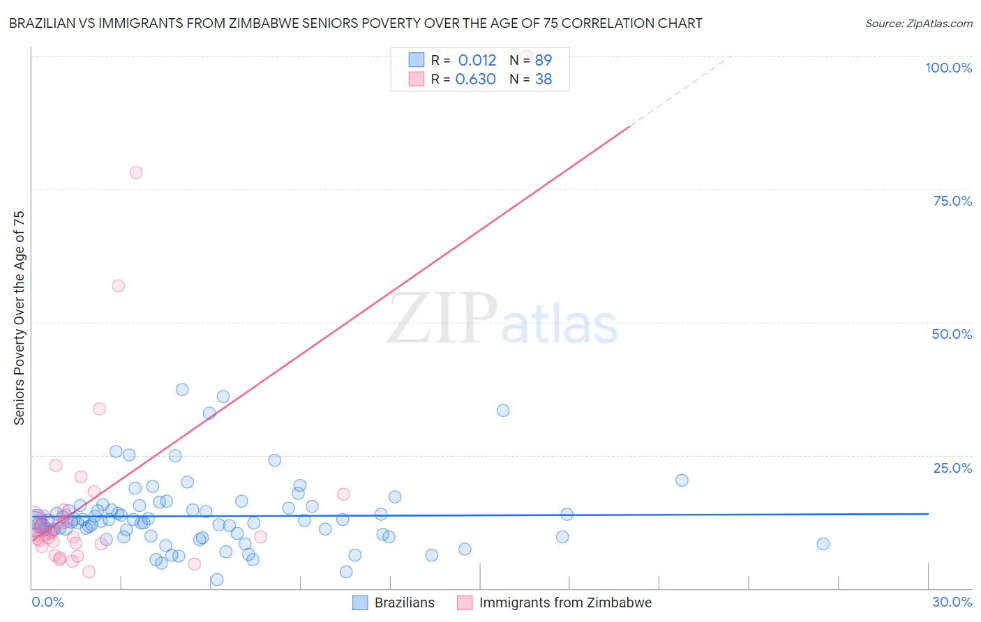 Brazilian vs Immigrants from Zimbabwe Seniors Poverty Over the Age of 75